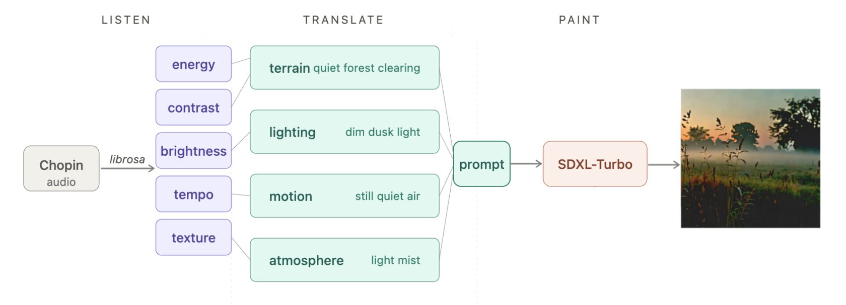 Music-to-Landscape Perceptual Framework